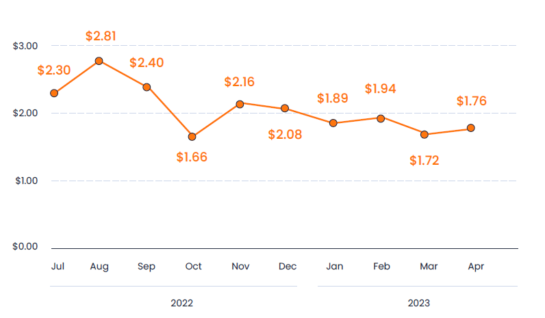 mid-core games cpi by month