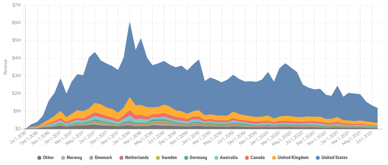 choices: stories you play revenue