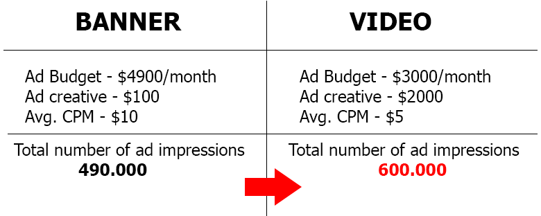 Banner vs. video case study fb