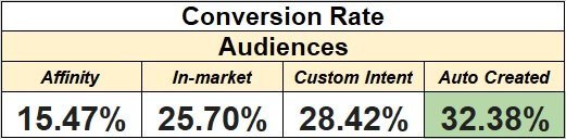 conversion rate custom audience auto intent
