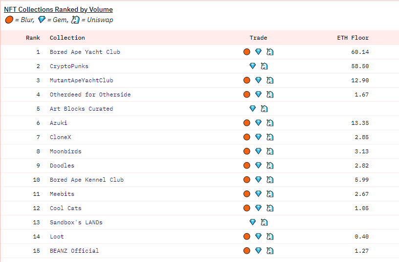 top nft collections by volume