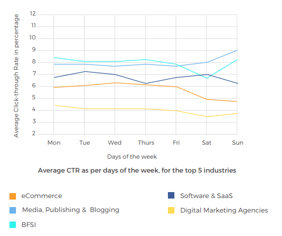 ctr push notifications by industry