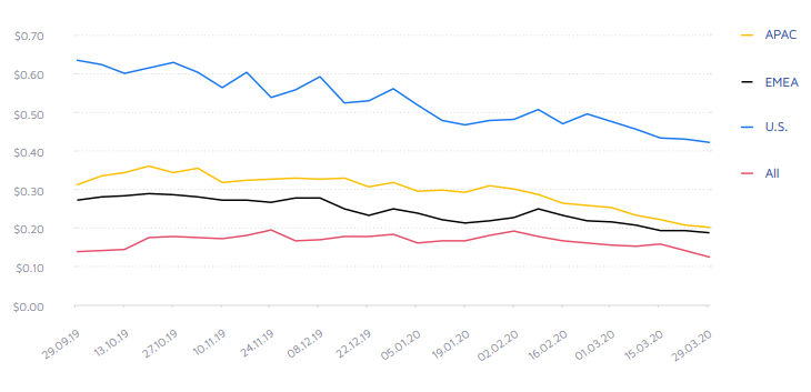 cost per install in hyper casual games