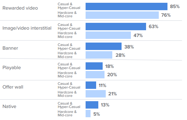 in-app ad formats and game genres