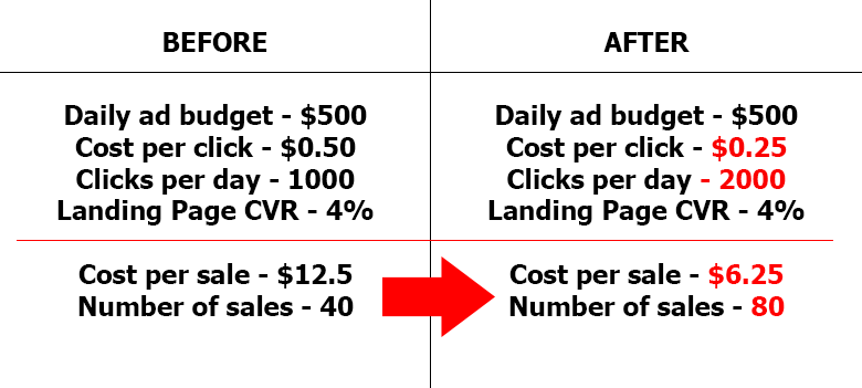 case study about facebook advertising