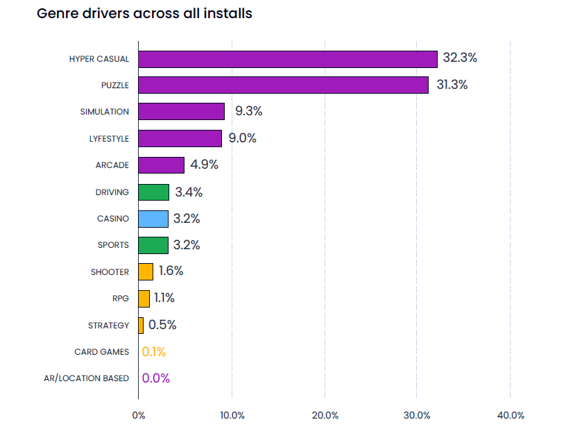 casual games install by subgenres