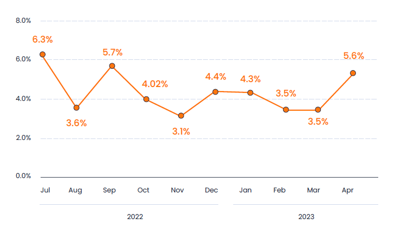 mid-core roas statistics