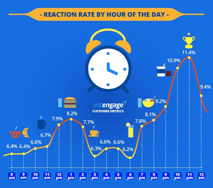 push notifications reaction rate times of the day