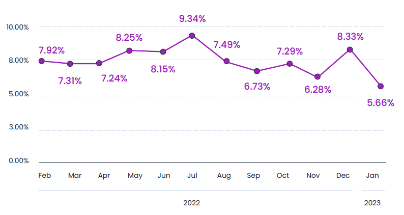 casual games roas by month