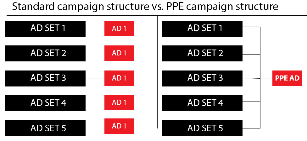 PPE campaign structure vs standard campaign structure