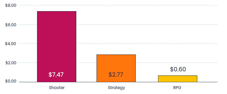 mid-coreg ames cpi by genre