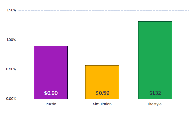 casual games cpi by genre