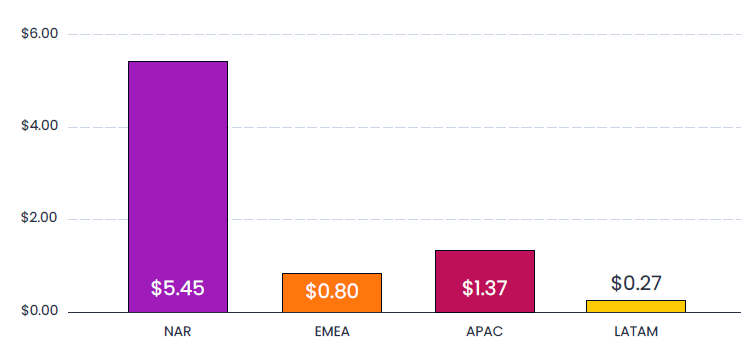 mid-core games cpi by region