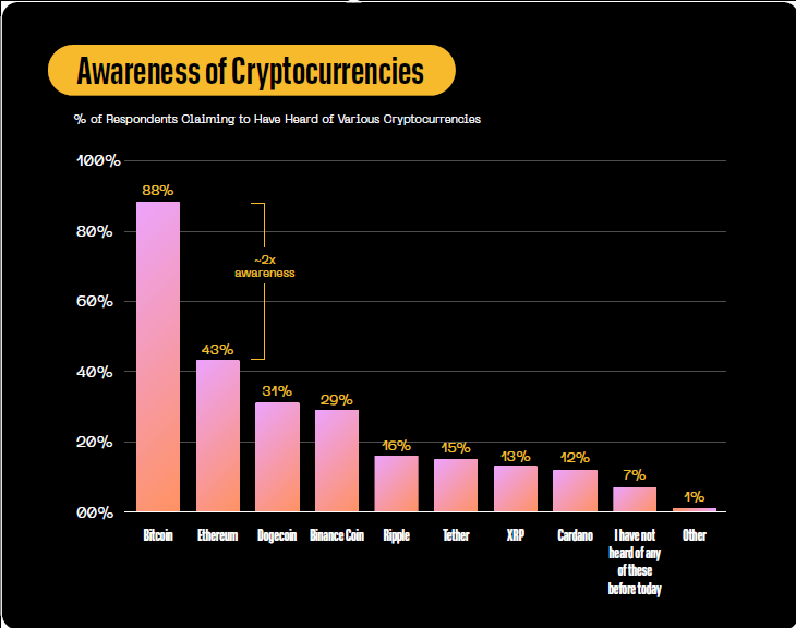 crypto awareness statistics