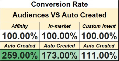 conversion rate custom audience auto intent normal compared again