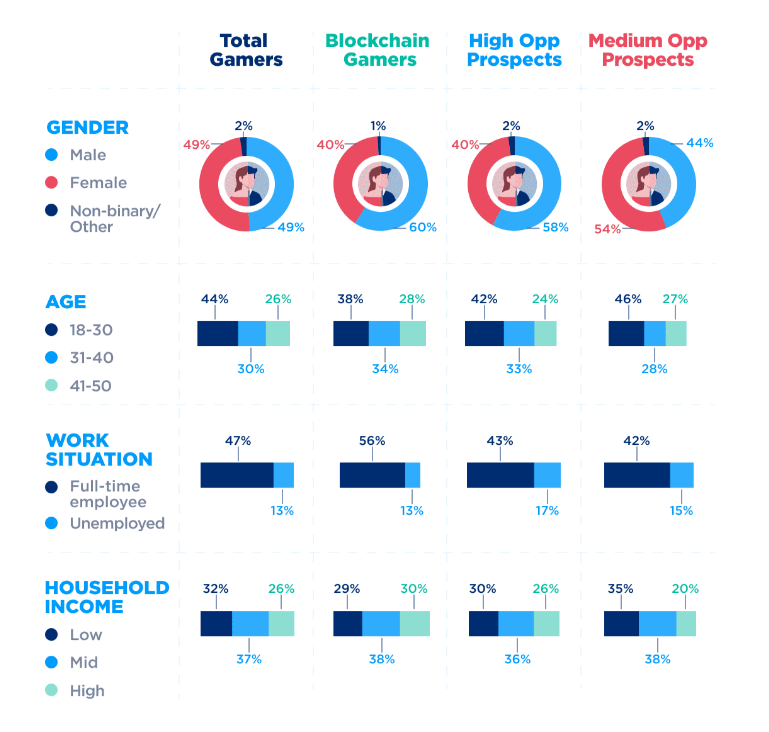 blockchain gamers statistics gender