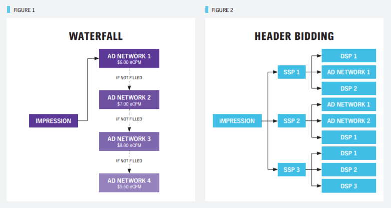 in app bidding and waterfall bidding