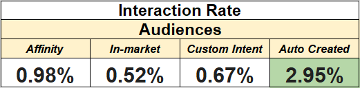 interaction rate custom audience