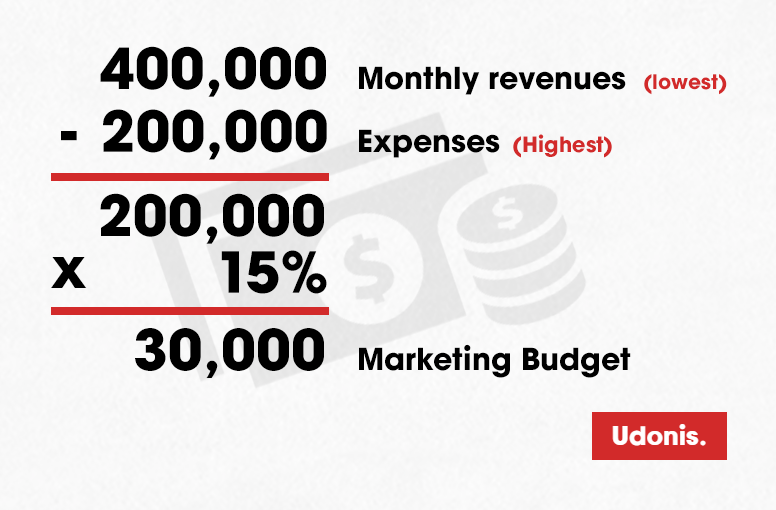 Udonis marketing agency - digital marketing budget calculation