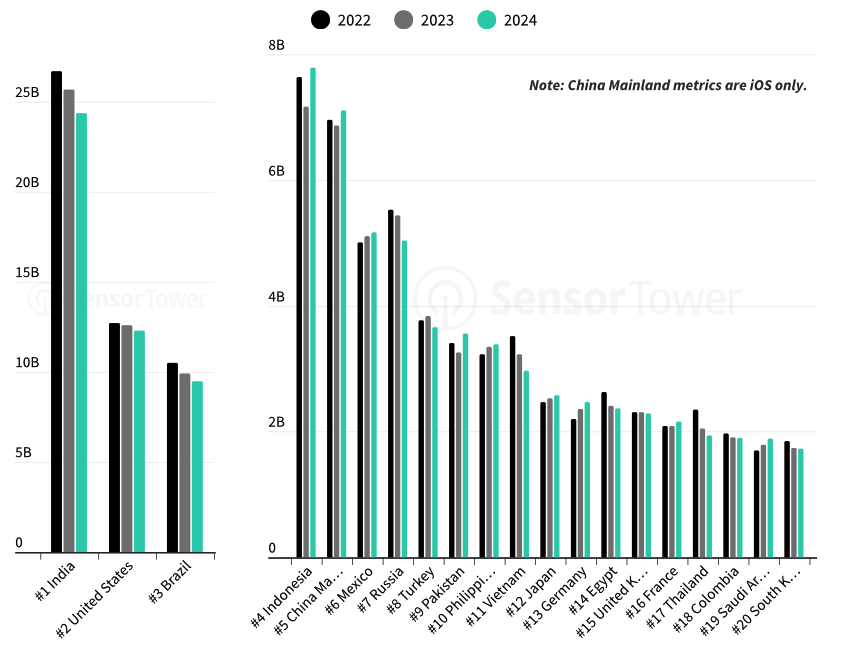 top mobile app game markets 2025