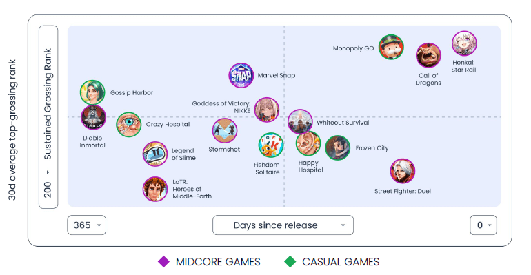 mid-core games vs casual games