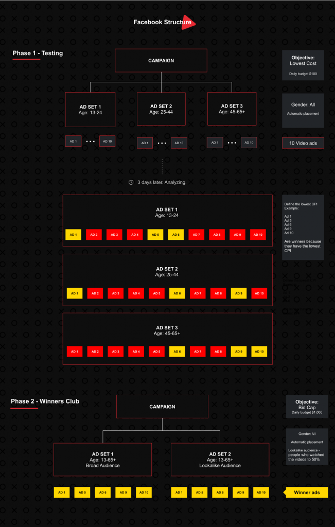 mobile game facebook ads structure