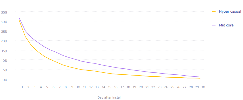 hyper casual games vs mid core games retention rate