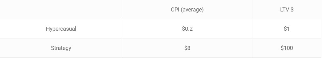hybridcasual games CPI LTV