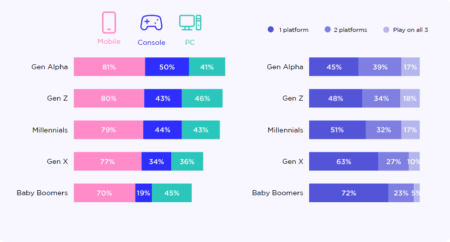mobile games by generation
