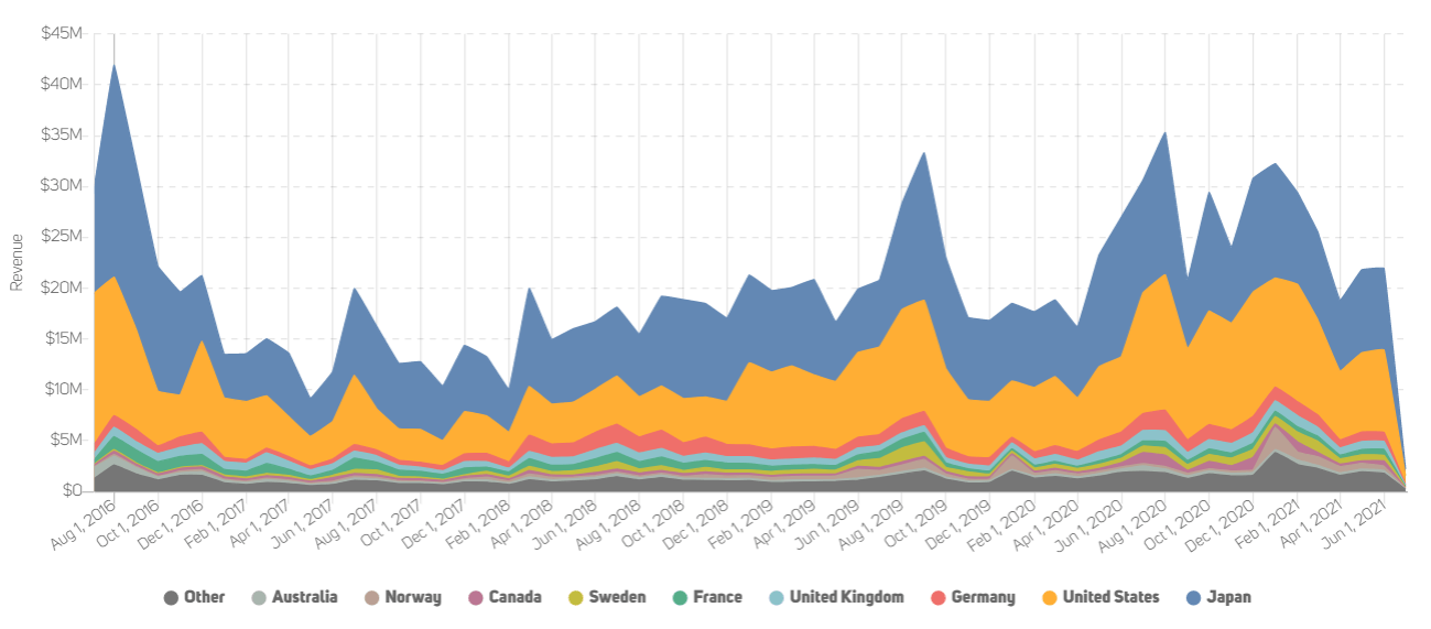 pokemon go revenues mobile game lifecycle